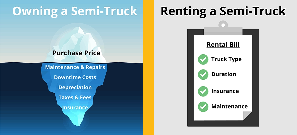 A detailed infographic comparing the total cost of ownership of a semi-truck with the predictable costs of a semi-truck rental, highlighting the hidden expenses of buying.